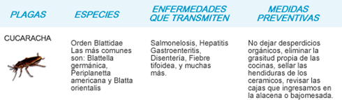 Plagas